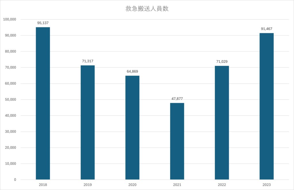 熱中症による救急搬送人員数の年別比較グラフ